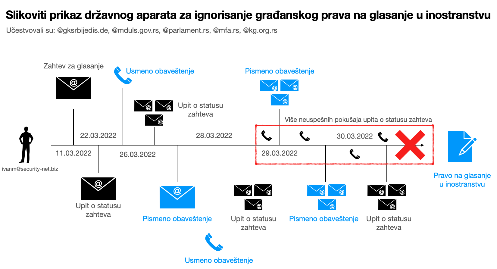 Analiza procesa glasanja u inostranstvu