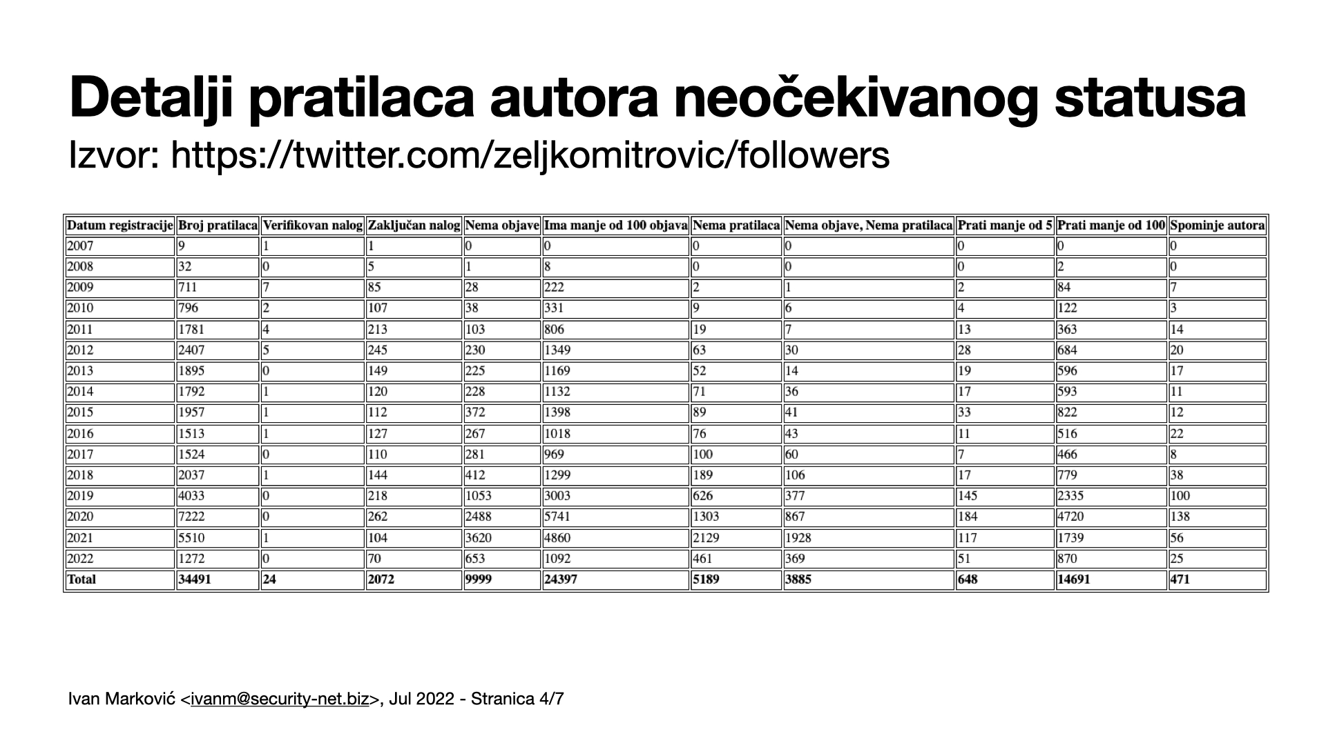 Analiza - Twitter - Botnet