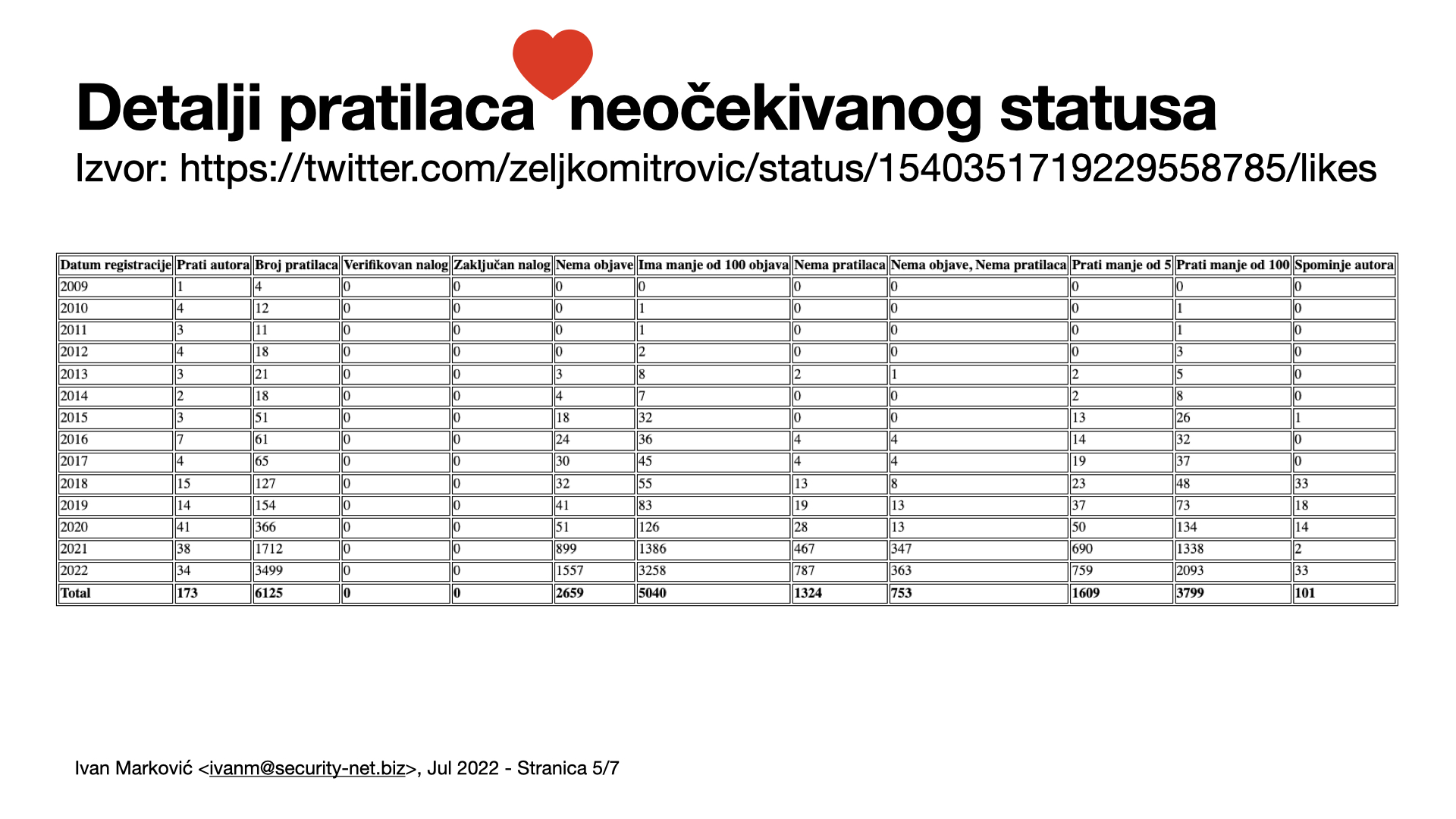Analiza - Twitter - Botnet