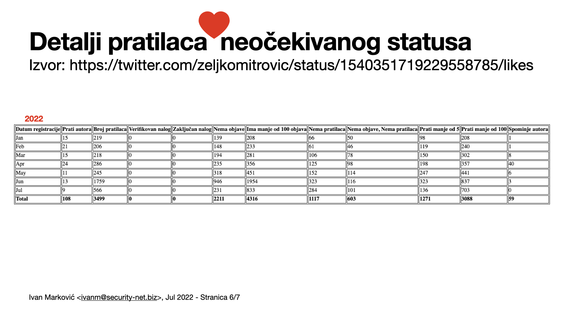 Analiza - Twitter - Botnet