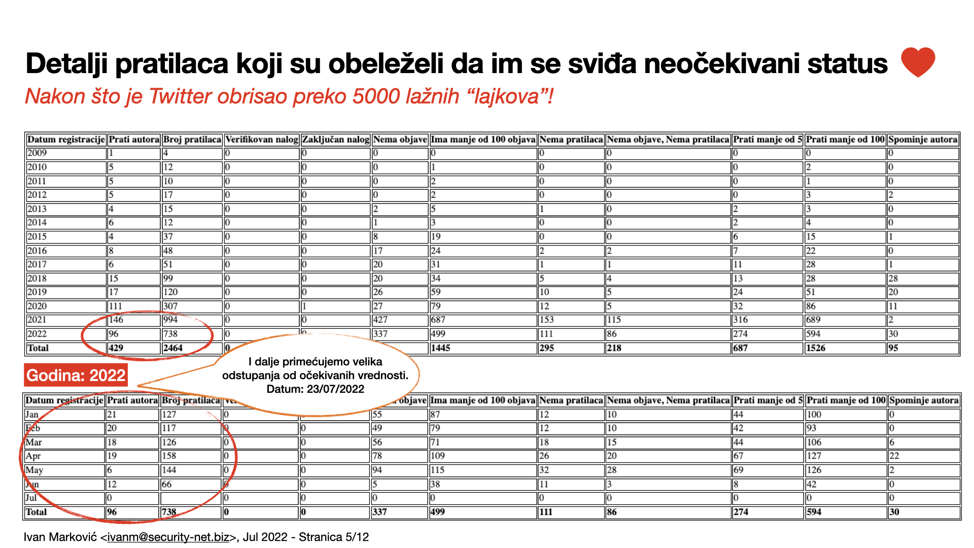 Analiza - Twitter - Botnet
